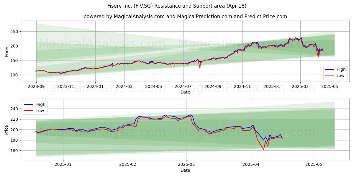  Fiserv Inc. (FIV.SG) Support and Resistance area (18 Apr) 