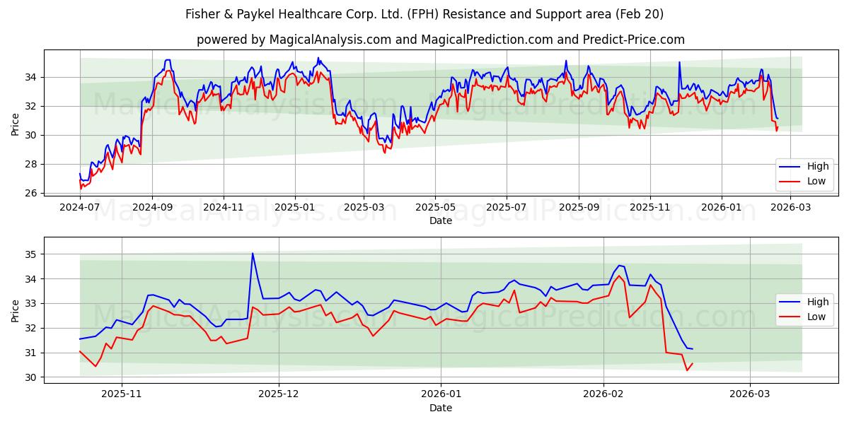  Fisher & Paykel Healthcare Corp. Ltd. (FPH) Support and Resistance area (19 Feb) 