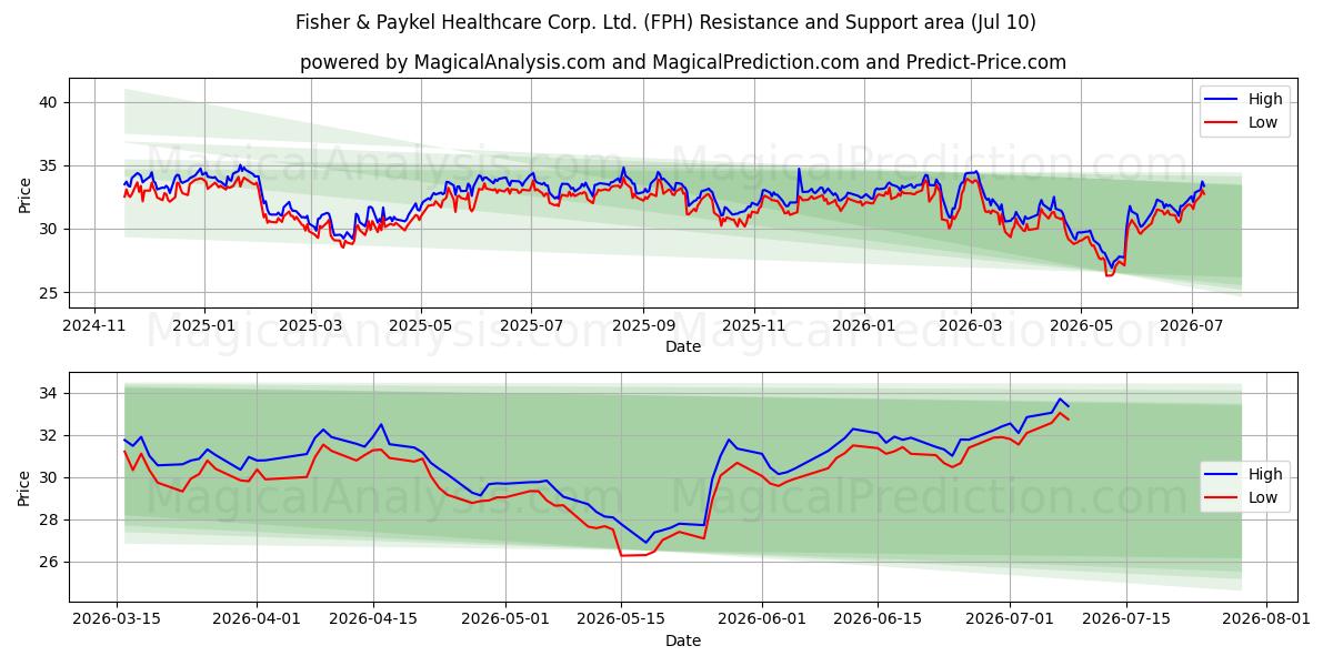  Fisher & Paykel Healthcare Corp. Ltd. (FPH) Support and Resistance area (09 Jul) 
