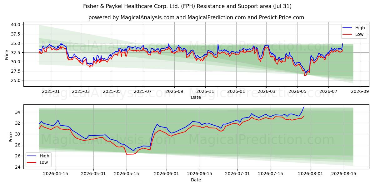  Fisher & Paykel Healthcare Corp. Ltd. (FPH) Support and Resistance area (30 Jul) 