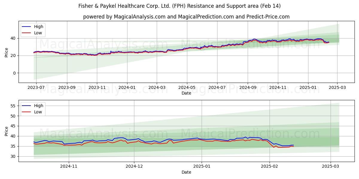  Fisher & Paykel Healthcare Corp. Ltd. (FPH) Support and Resistance area (04 Feb) 