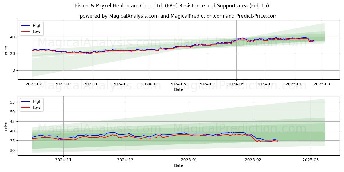  Fisher & Paykel Healthcare Corp. Ltd. (FPH) Support and Resistance area (05 Feb) 