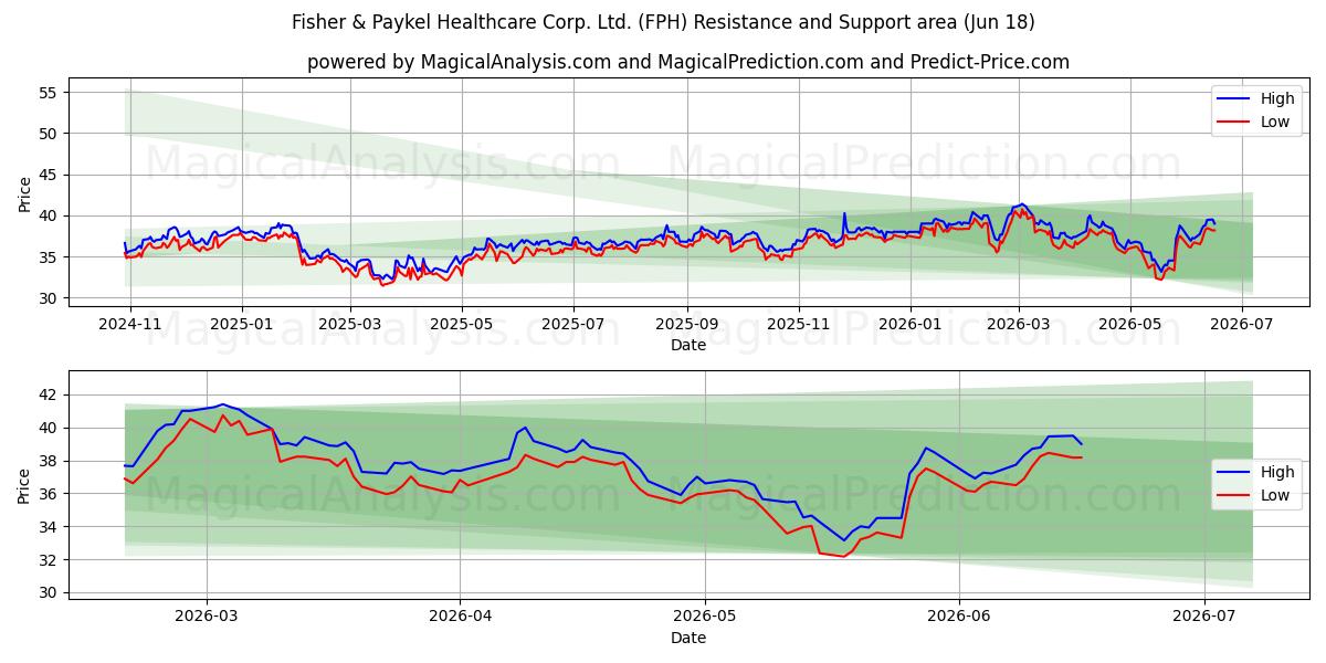  Fisher & Paykel Healthcare Corp. Ltd. (FPH) Support and Resistance area (12 Jun) 