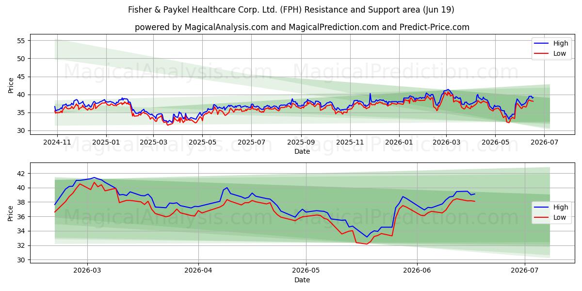 Fisher & Paykel Healthcare Corp. Ltd. (FPH) Support and Resistance area (18 Jun) 