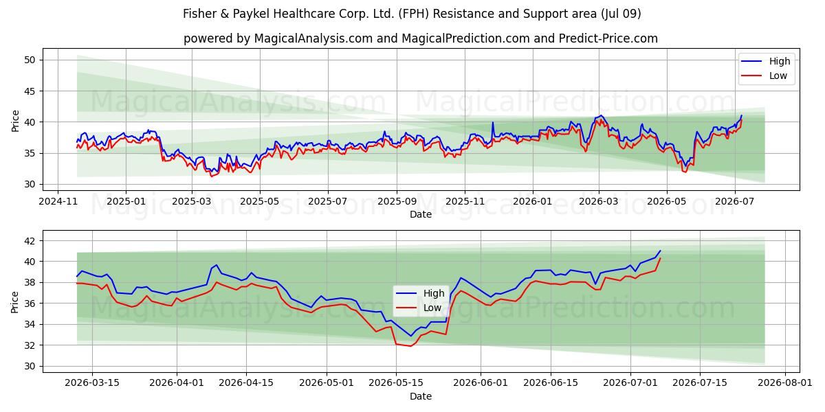  Fisher & Paykel Healthcare Corp. Ltd. (FPH) Support and Resistance area (08 Jul) 