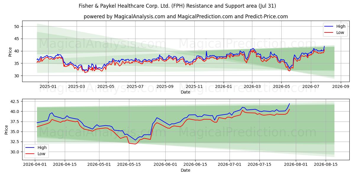  Fisher & Paykel Healthcare Corp. Ltd. (FPH) Support and Resistance area (30 Jul) 