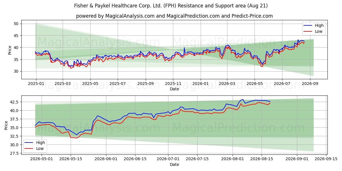  Fisher & Paykel Healthcare Corp. Ltd. (FPH) Support and Resistance area (20 Aug) 