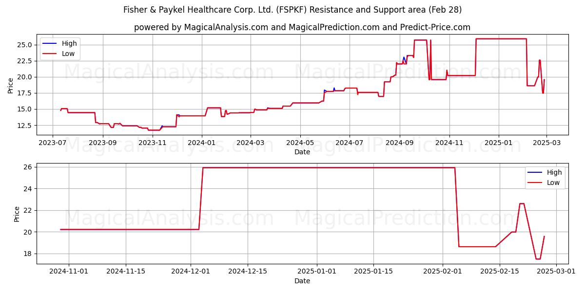  Fisher & Paykel Healthcare Corp. Ltd. (FSPKF) Support and Resistance area (14 Mar) 