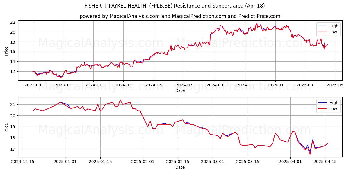  FISHER + PAYKEL HEALTH. (FPLB.BE) Support and Resistance area (18 Apr) 