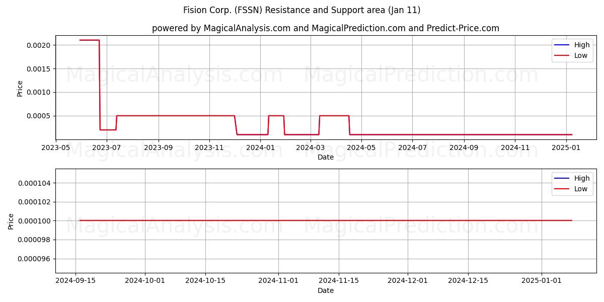  Fision Corp. (FSSN) Support and Resistance area (11 Jan) 
