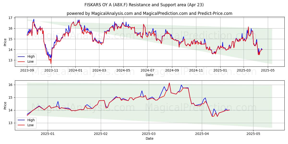  FISKARS OY A (A8X.F) Support and Resistance area (23 Apr) 