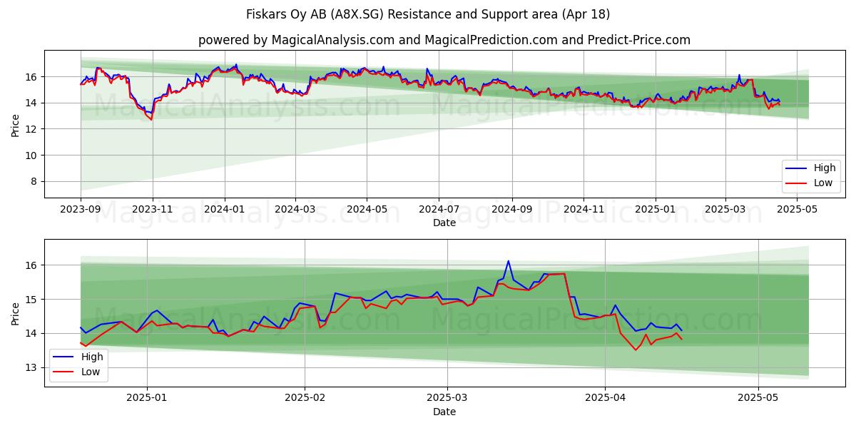 Fiskars Oy AB (A8X.SG) Support and Resistance area (18 Apr) 