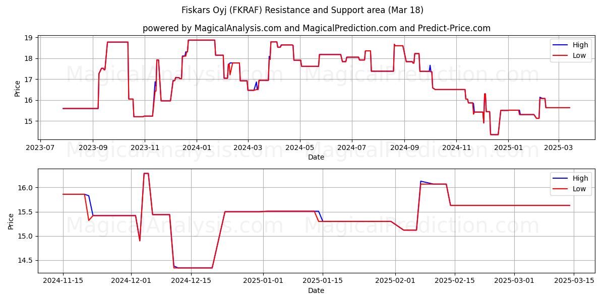  Fiskars Oyj (FKRAF) Support and Resistance area (18 Mar) 