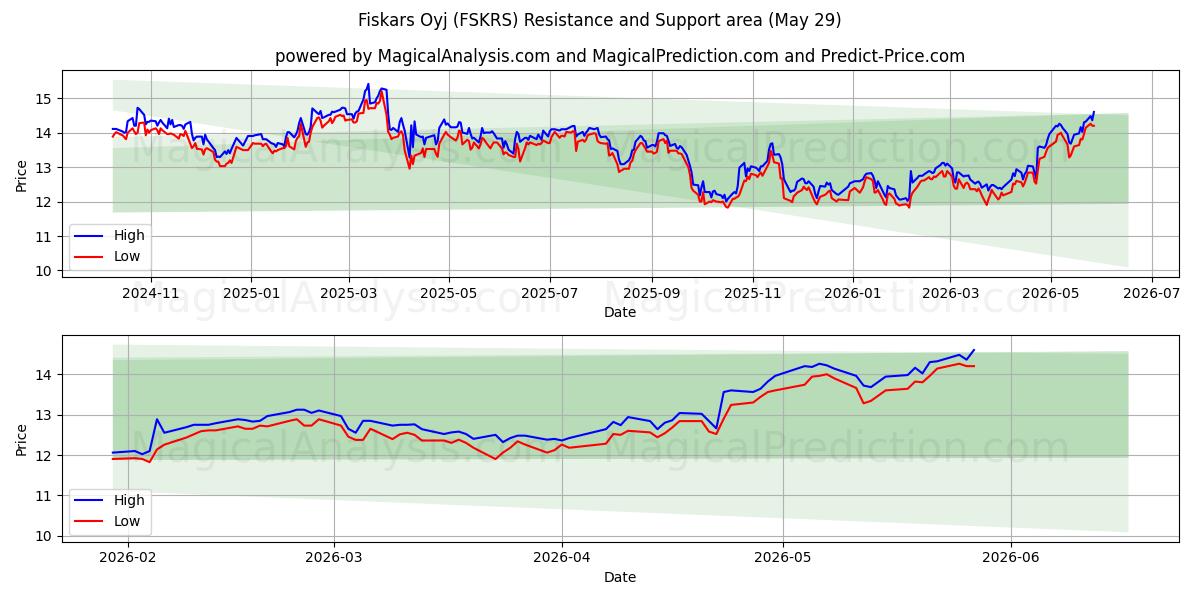  Fiskars Oyj (FSKRS) Support and Resistance area (28 May) 