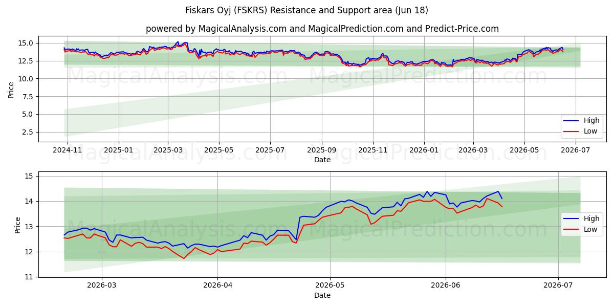  Fiskars Oyj (FSKRS) Support and Resistance area (17 Jun) 