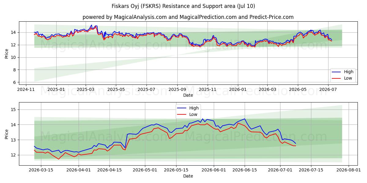  Fiskars Oyj (FSKRS) Support and Resistance area (09 Jul) 