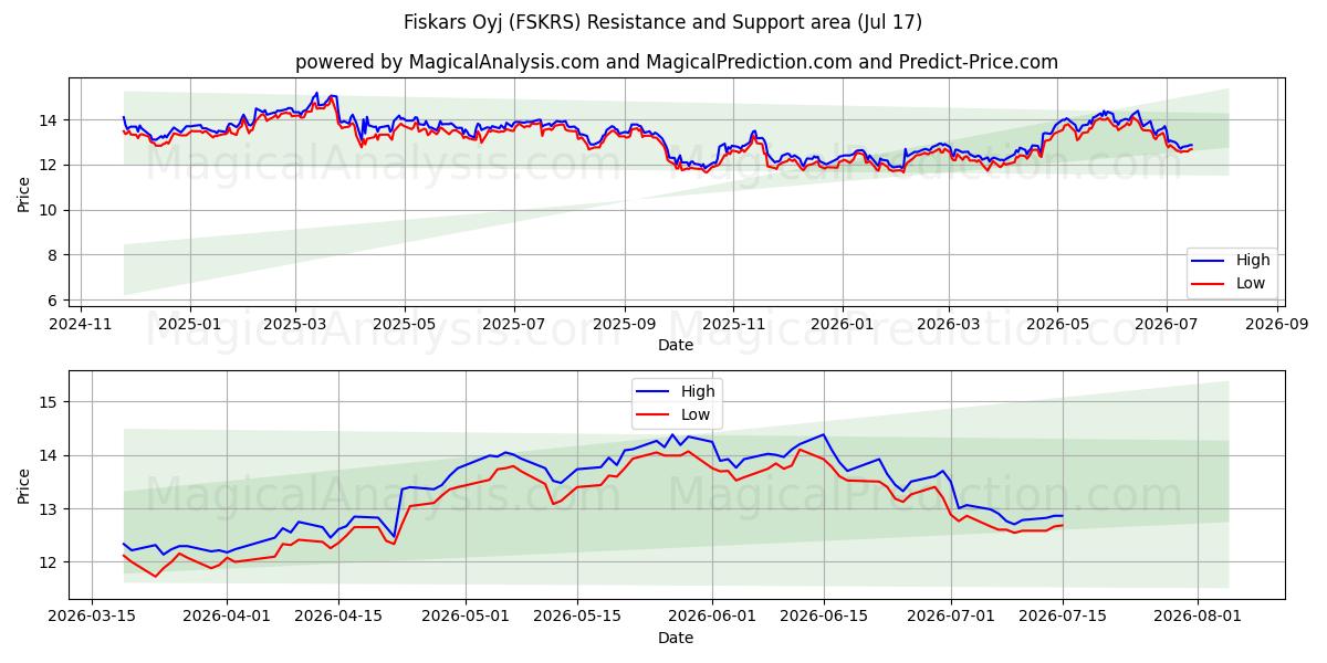  Fiskars Oyj (FSKRS) Support and Resistance area (16 Jul) 