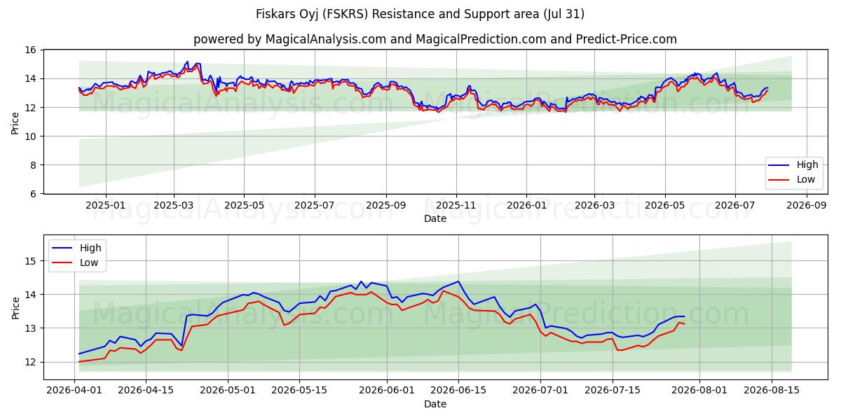  Fiskars Oyj (FSKRS) Support and Resistance area (30 Jul) 
