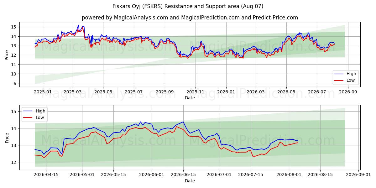  Fiskars Oyj (FSKRS) Support and Resistance area (06 Aug) 
