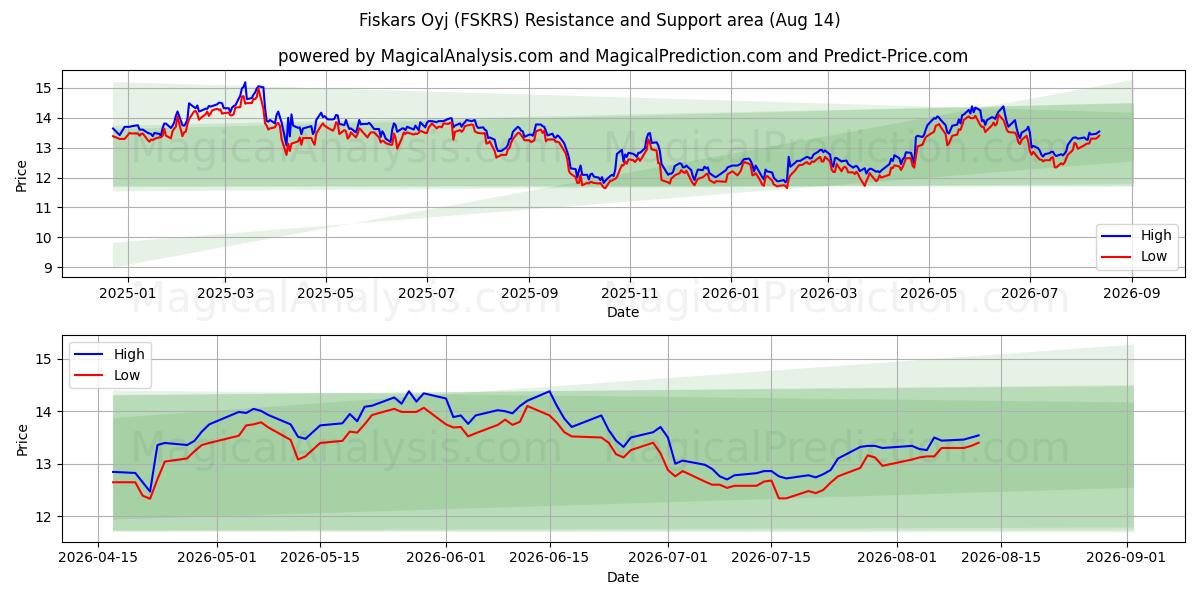  Fiskars Oyj (FSKRS) Support and Resistance area (13 Aug) 