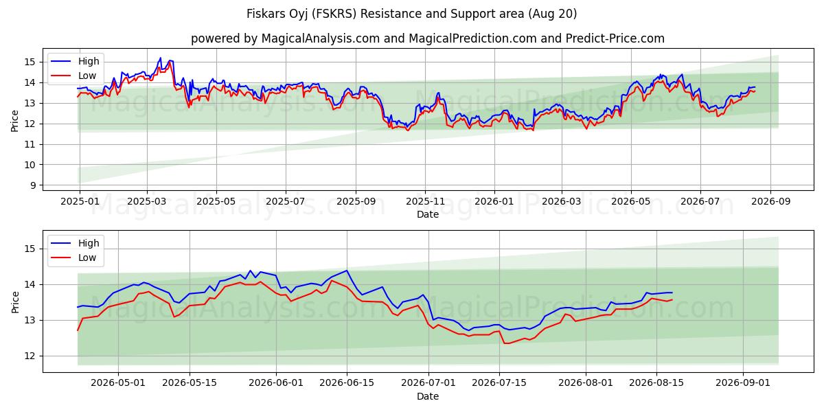  Fiskars Oyj (FSKRS) Support and Resistance area (19 Aug) 