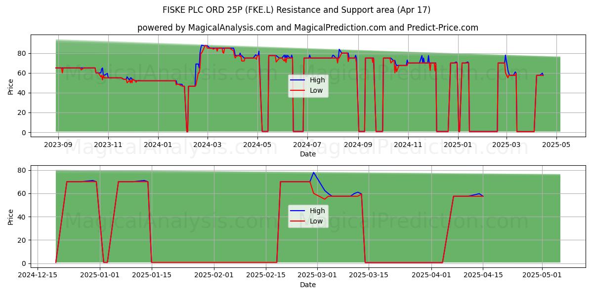  FISKE PLC ORD 25P (FKE.L) Support and Resistance area (17 Apr) 