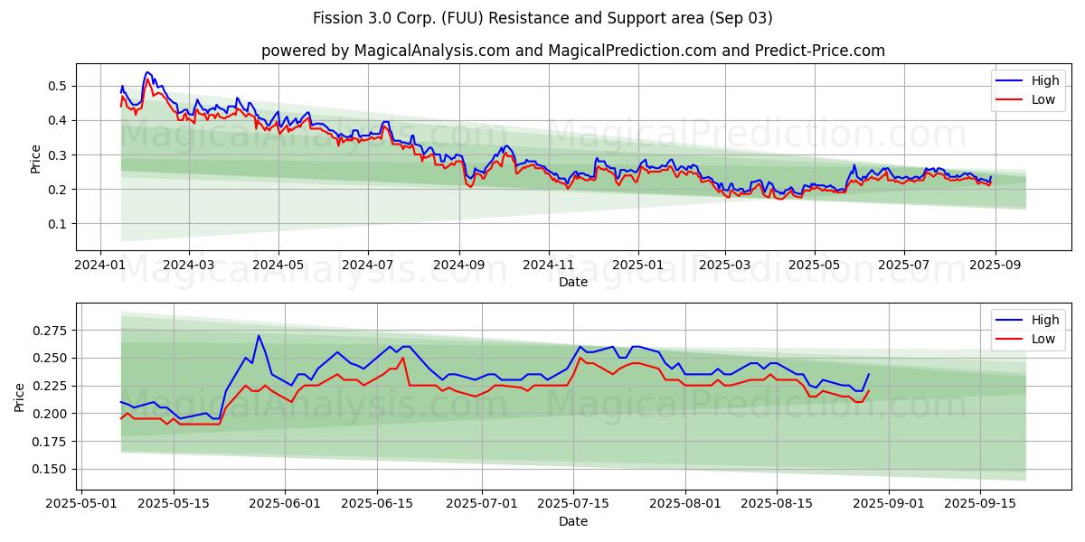  Fission 3.0 Corp. (FUU) Support and Resistance area (02 Sep) 