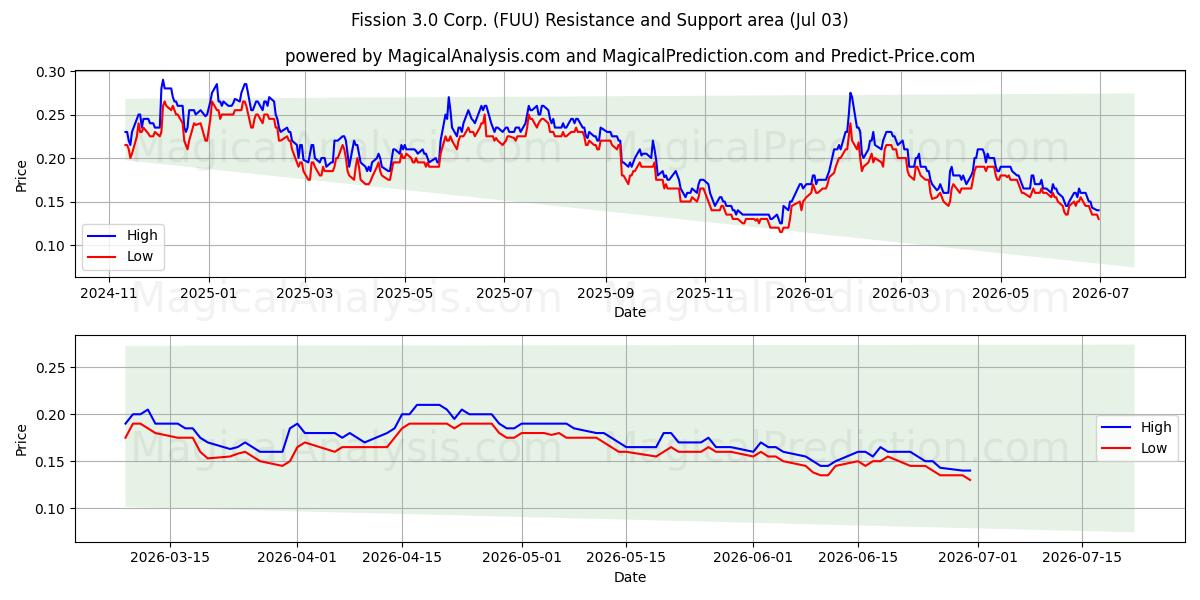  Fission 3.0 Corp. (FUU) Support and Resistance area (02 Jul) 