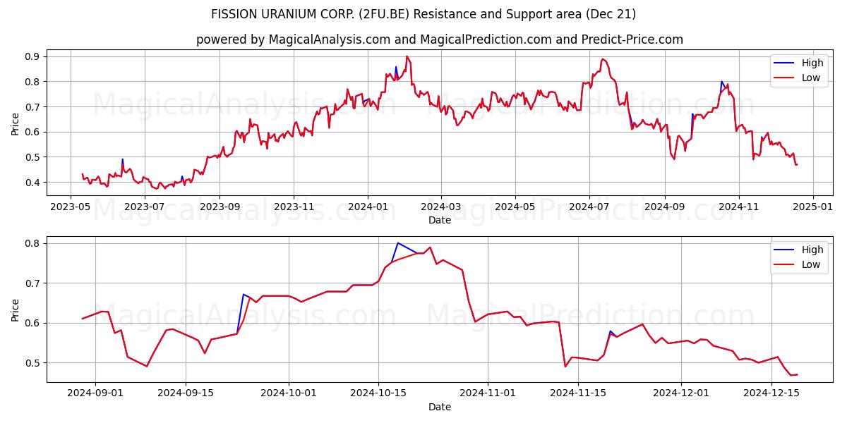  FISSION URANIUM CORP. (2FU.BE) Support and Resistance area (21 Dec) 