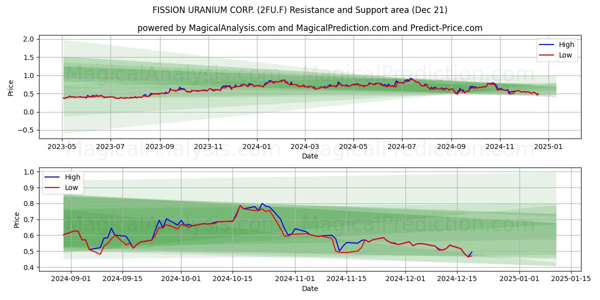  FISSION URANIUM CORP. (2FU.F) Support and Resistance area (21 Dec) 