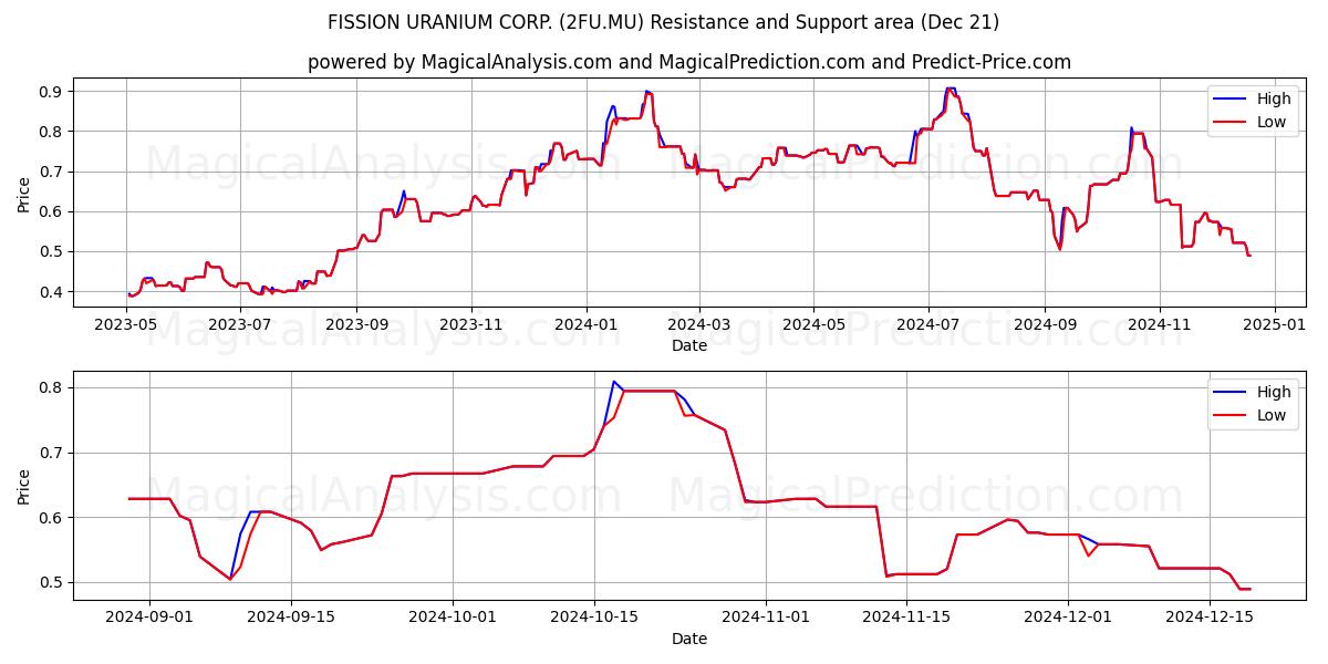  FISSION URANIUM CORP. (2FU.MU) Support and Resistance area (21 Dec) 