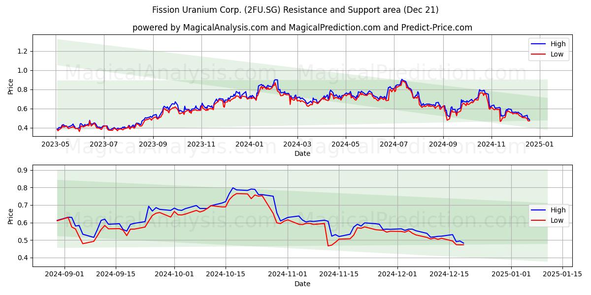  Fission Uranium Corp. (2FU.SG) Support and Resistance area (21 Dec) 