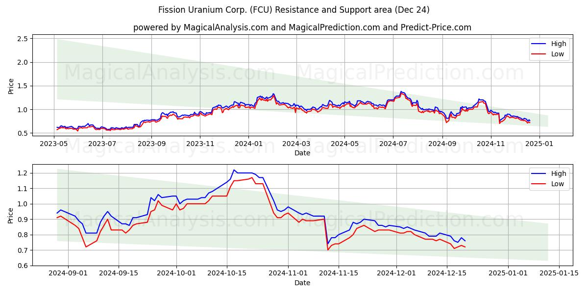  Fission Uranium Corp. (FCU) Support and Resistance area (24 Dec) 