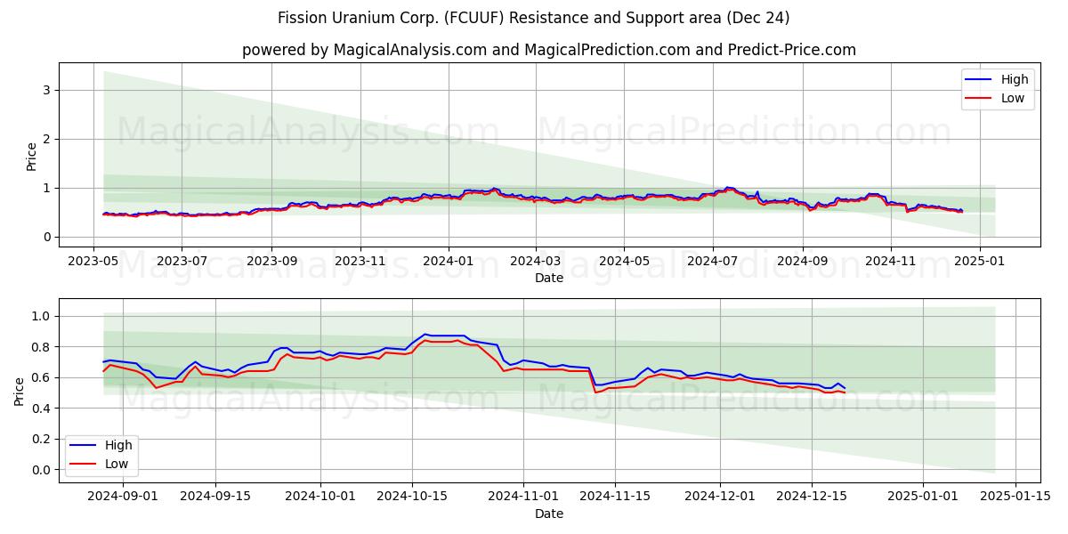  Fission Uranium Corp. (FCUUF) Support and Resistance area (24 Dec) 
