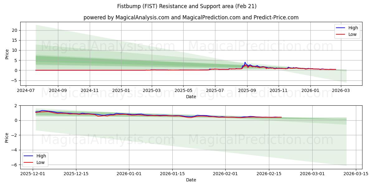  Vuistbult (FIST) Support and Resistance area (20 Feb) 
