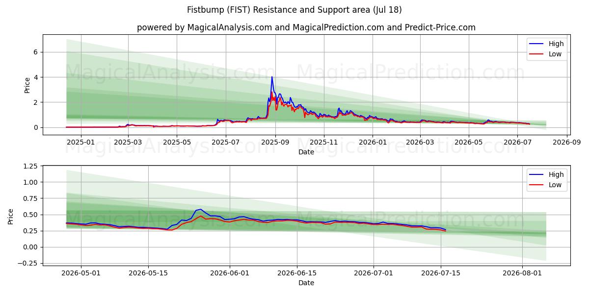  Yumruk vuruşu (FIST) Support and Resistance area (17 Jul) 