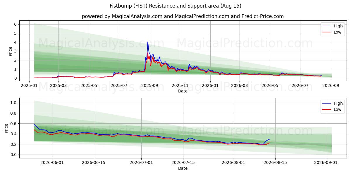  ضربة بالقبضة (FIST) Support and Resistance area (14 Aug) 