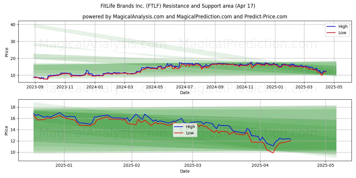 FitLife Brands Inc. (FTLF) Support and Resistance area (17 Apr) 