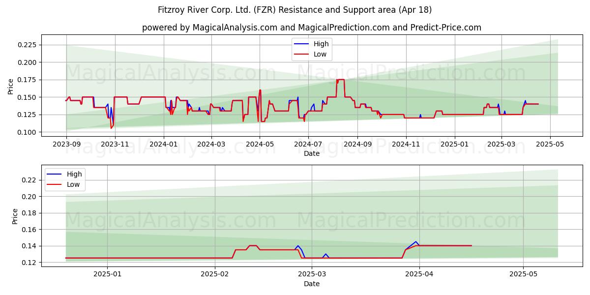  Fitzroy River Corp. Ltd. (FZR) Support and Resistance area (18 Apr) 