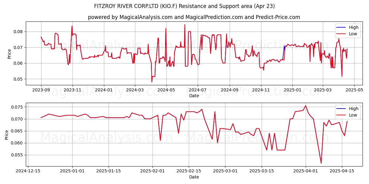  FITZROY RIVER CORP.LTD (KIO.F) Support and Resistance area (23 Apr) 