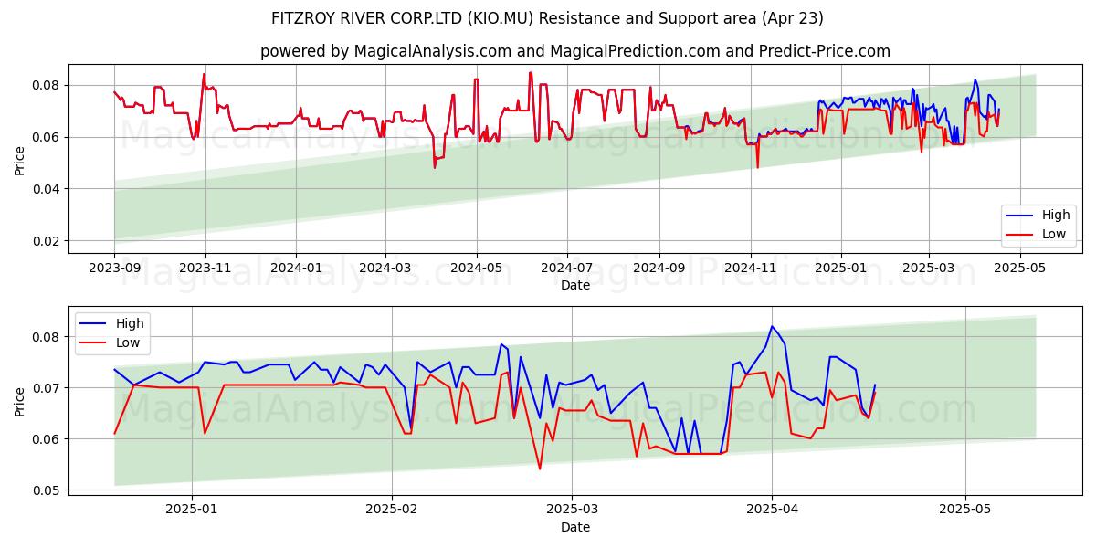  FITZROY RIVER CORP.LTD (KIO.MU) Support and Resistance area (23 Apr) 