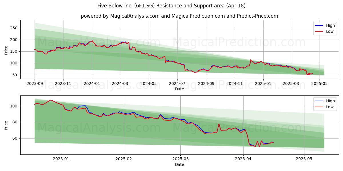  Five Below Inc. (6F1.SG) Support and Resistance area (18 Apr) 