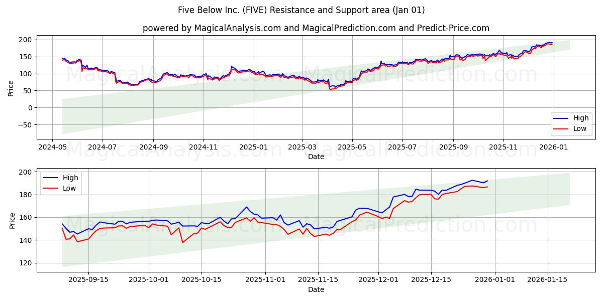  Five Below Inc. (FIVE) Support and Resistance area (31 Dec) 
