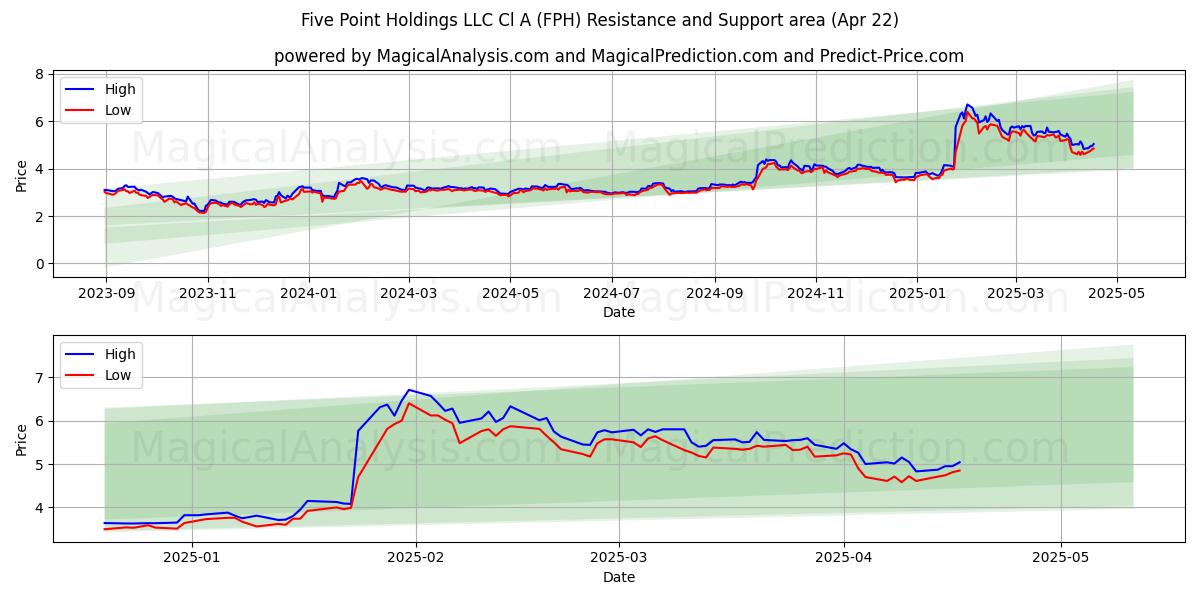  Five Point Holdings LLC Cl A (FPH) Support and Resistance area (22 Apr) 