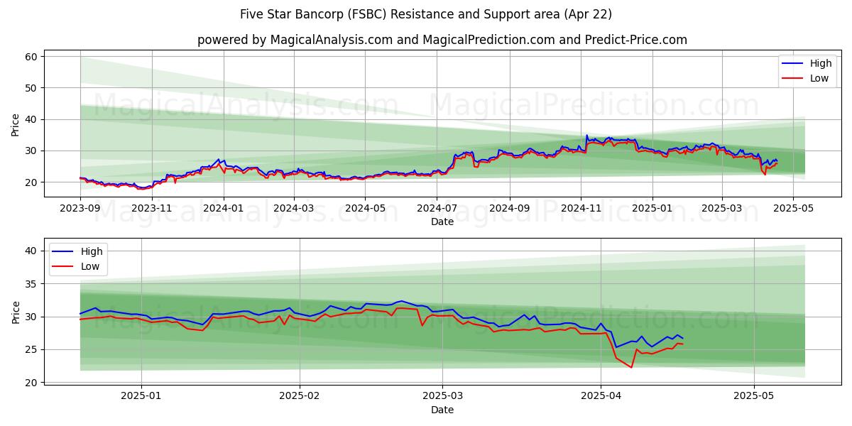  Five Star Bancorp (FSBC) Support and Resistance area (22 Apr) 