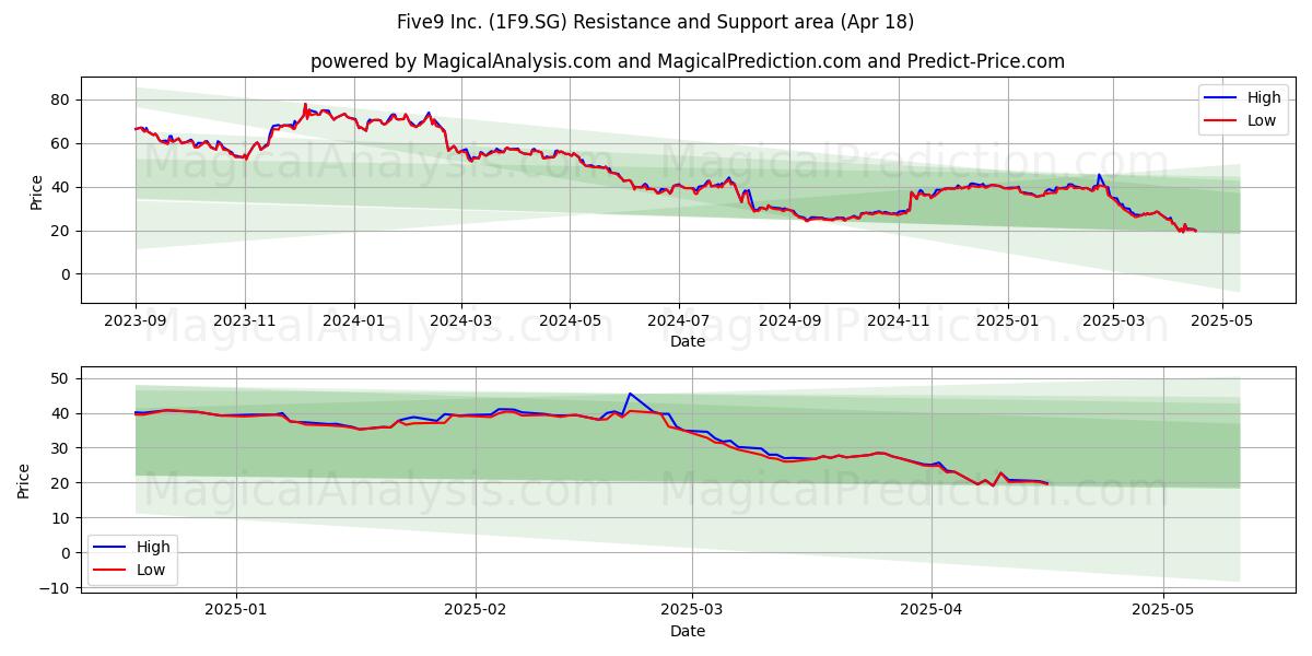  Five9 Inc. (1F9.SG) Support and Resistance area (18 Apr) 