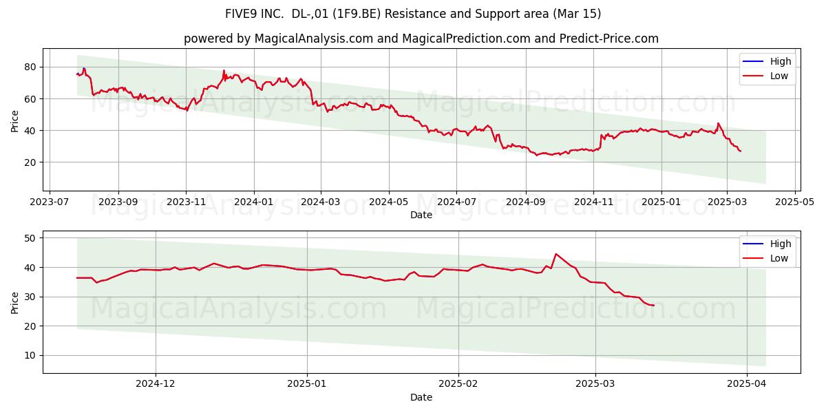  FIVE9 INC.  DL-,01 (1F9.BE) Support and Resistance area (15 Mar) 