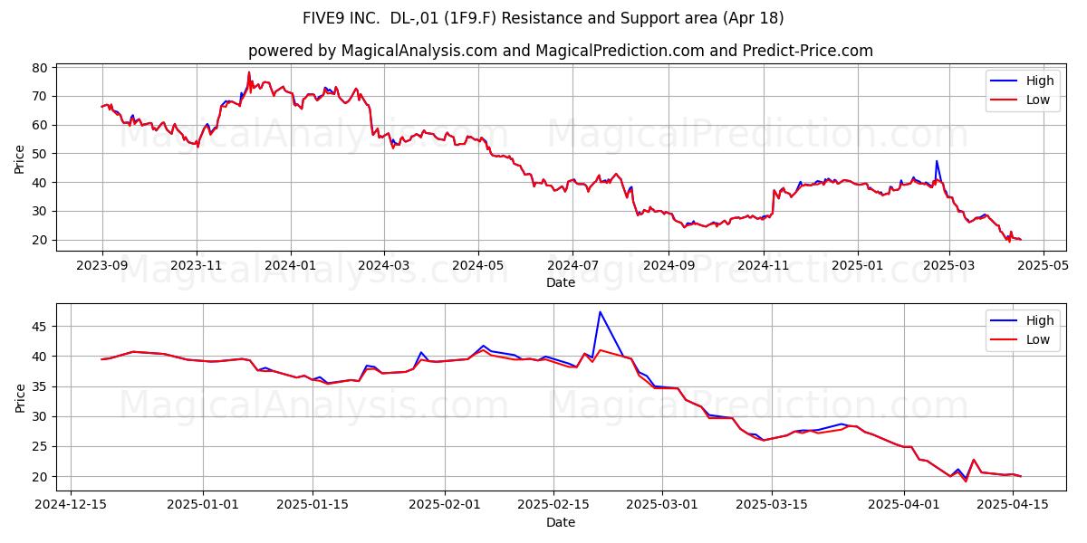  FIVE9 INC.  DL-,01 (1F9.F) Support and Resistance area (18 Apr) 