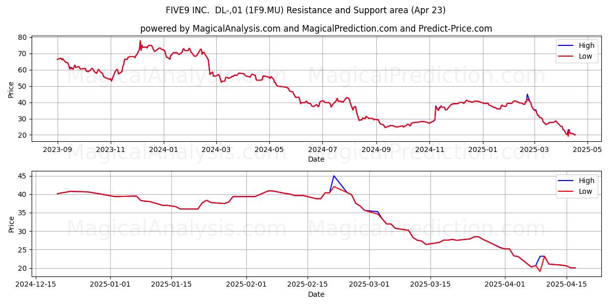 FIVE9 INC. DL-,01 (1F9.MU) Support and Resistance area (23 Apr) FIVE9 INC. DL-,01 (1F9.MU) Support and Resistance area (23 Apr)