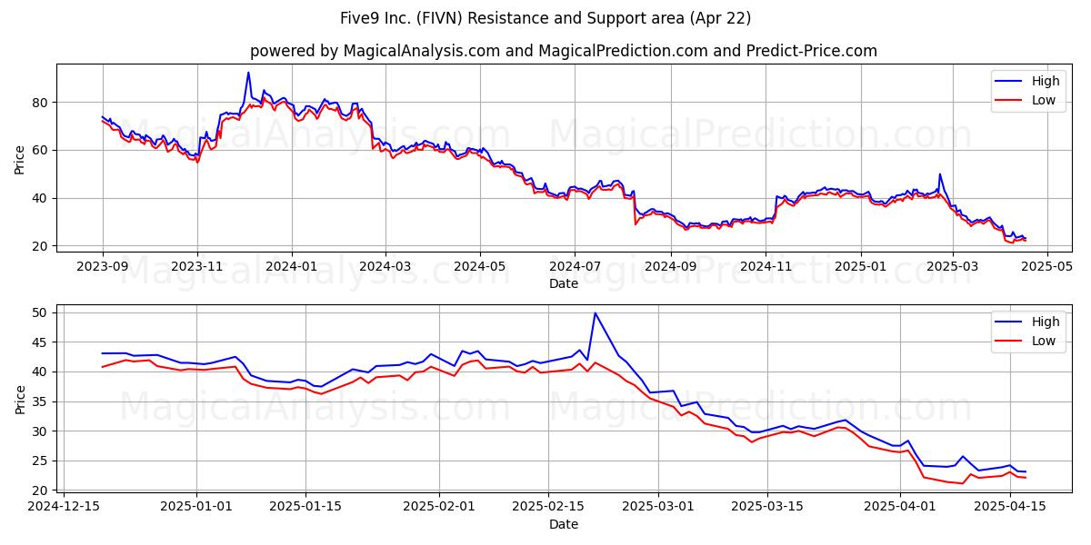  Five9 Inc. (FIVN) Support and Resistance area (22 Apr) 